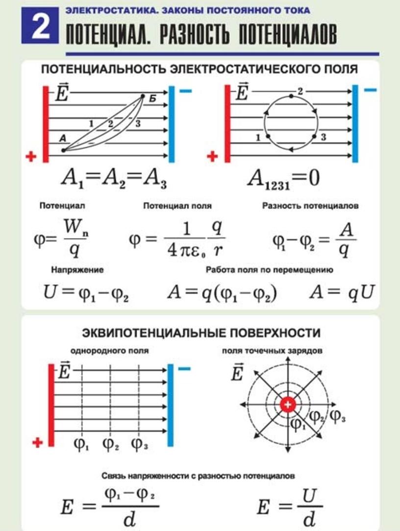 Потенциал и разность потенциалов электрического поля