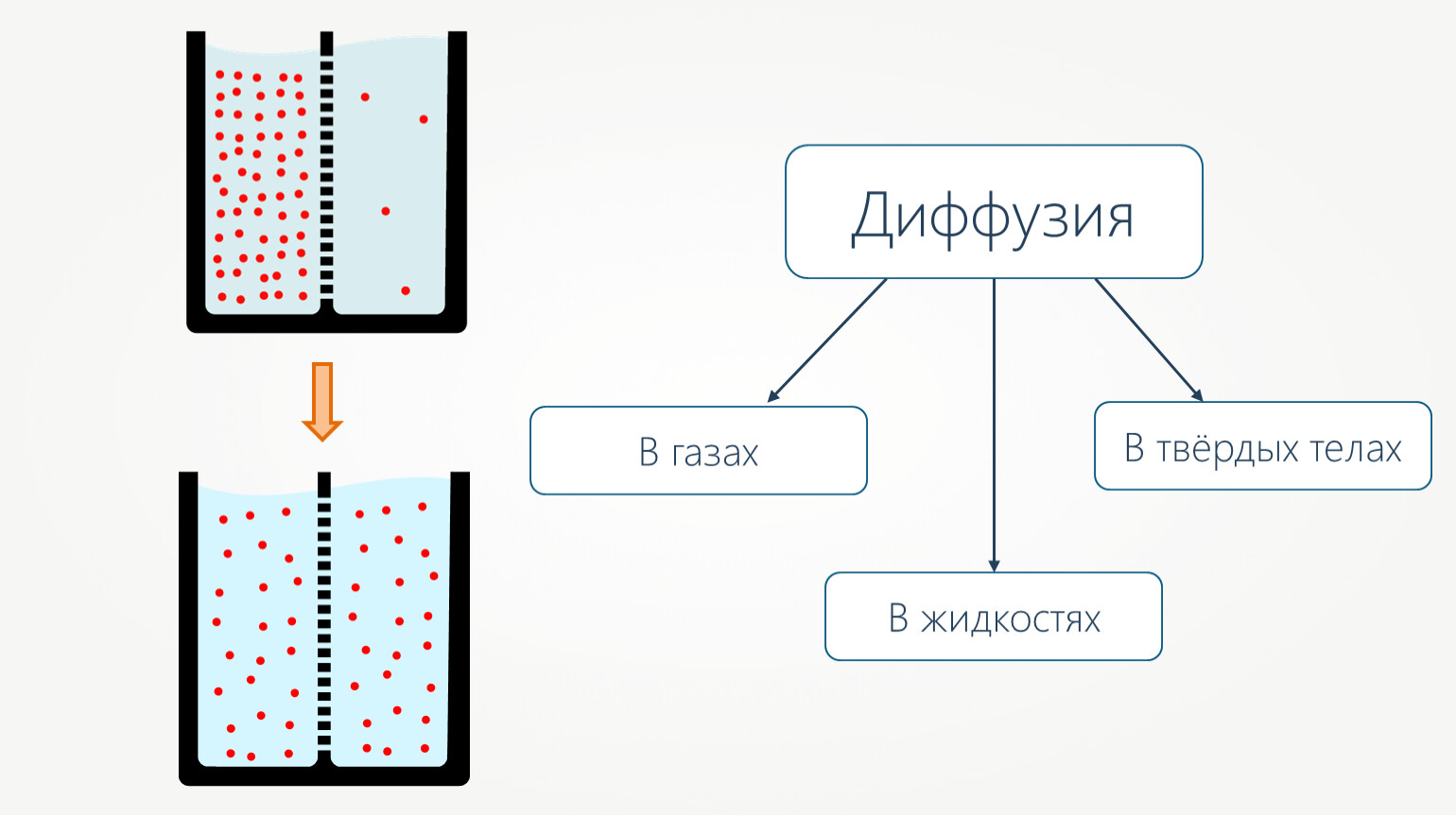 Диффузия в физике. Диффузия. Диффузия в твердых телах. Диффузия схема. Диффузия в твердом теле.