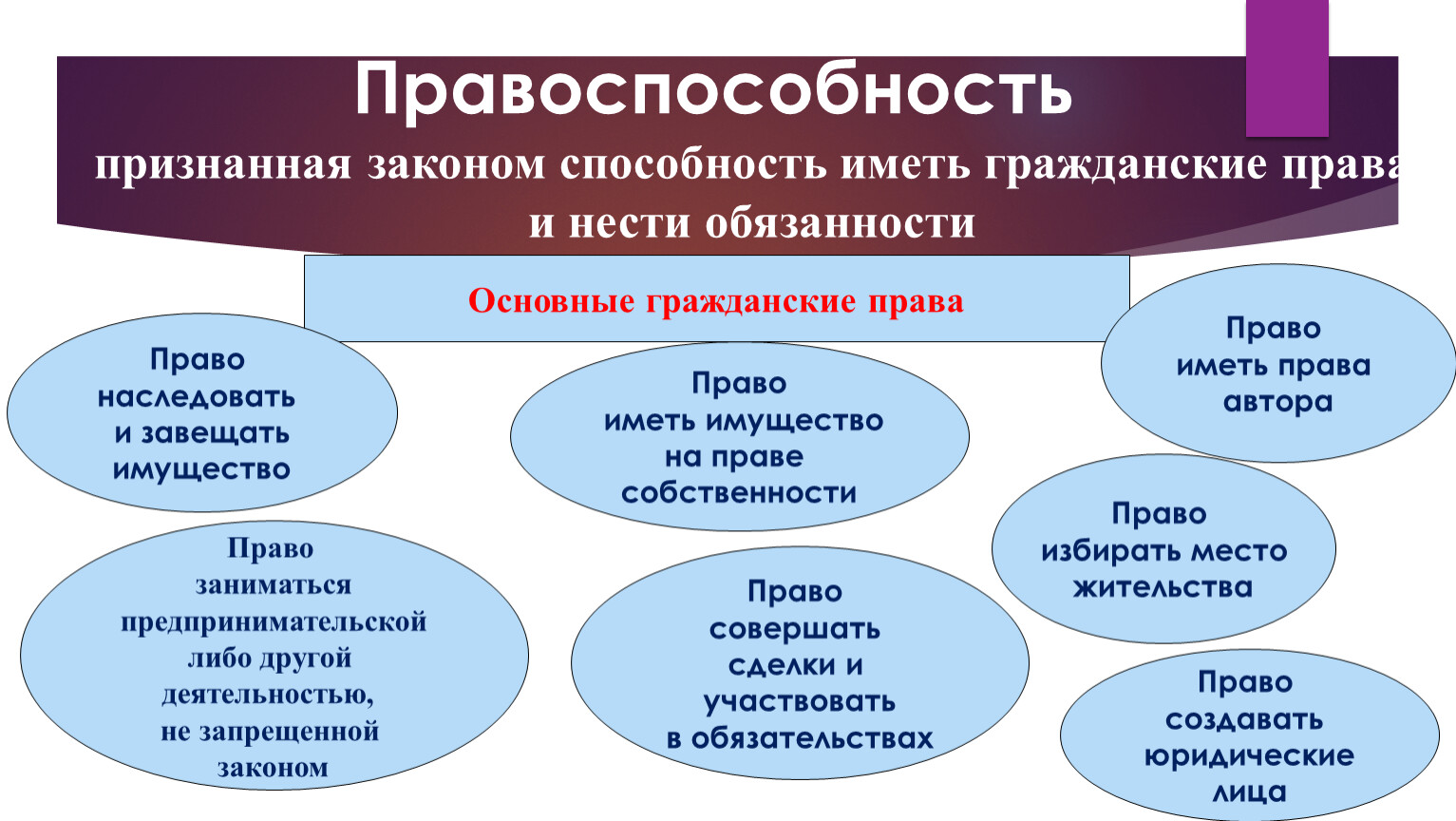 Иметь гражданские. Способность иметь гражданские права. Способность иметь гражданские права и нести обязанности. Способность иметь юридические права и нести обязанности.. Какой характер имеет гражданское право.