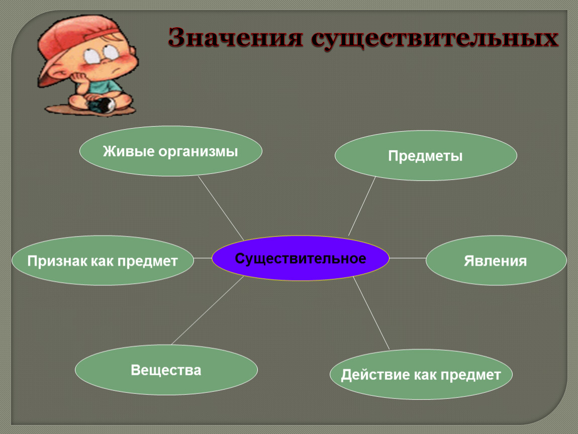 Имя существительное обозначает предмет. Действие как предмет. Существительное действие как предмет. Признак как предмет. Действие как предмет примеры.