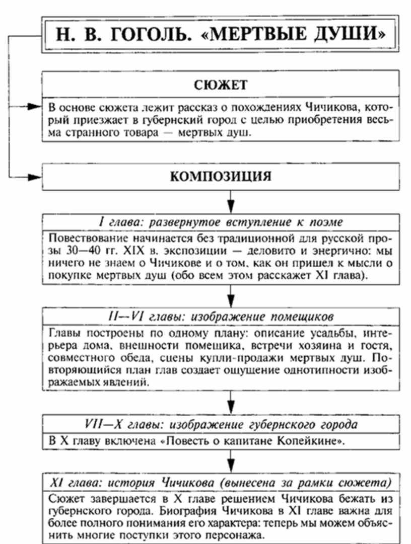 Характеристики героев мертвые. Гоголь мёртвые души помещики таблица. Таблица