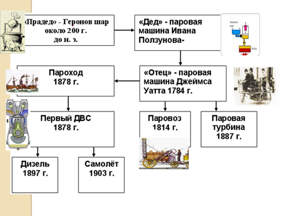 Тепловые двигатели. КПД теплового двигателя. Пути совершенствования тепловых  двигателей. Холодильник