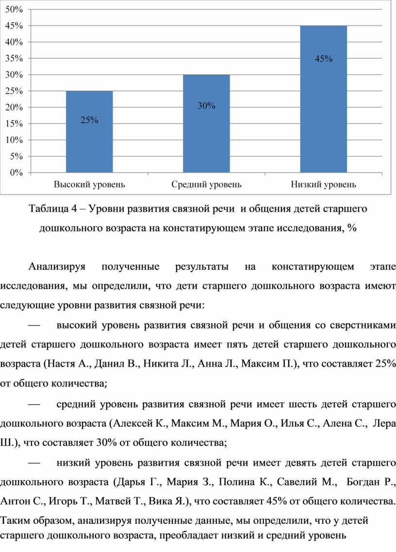 Таблица 4 – Уровни развития связной речи и общения детей старшего дошкольного возраста на констатирующем этапе исследования, %