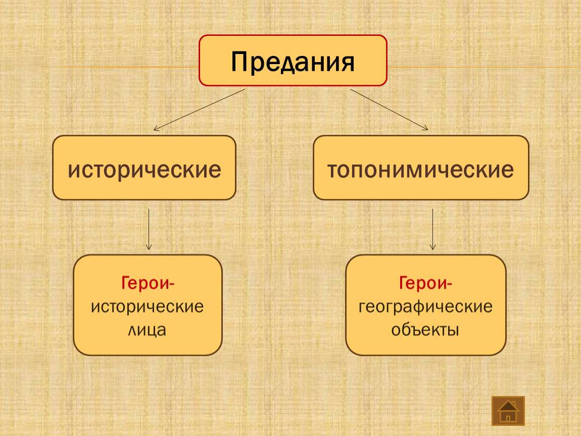 Простое предание. Виды преданий. Исторические предания. Историческое предание 7 класс. Предание определение в литературе.