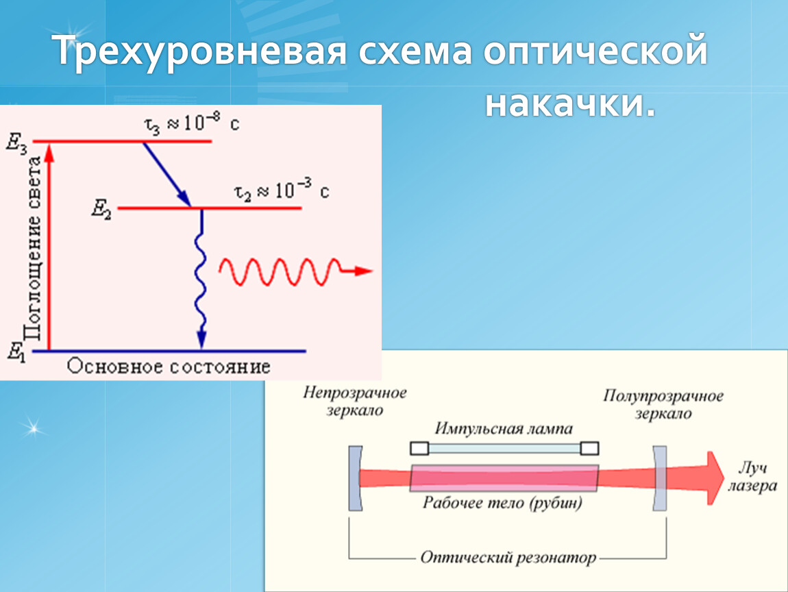 Индуцированный переход. Трёхуровневая система лазера. Трехуровневая схема накачки лазера. Трехуровневая схема рубинового лазера. Схема устройства рубинового лазера.