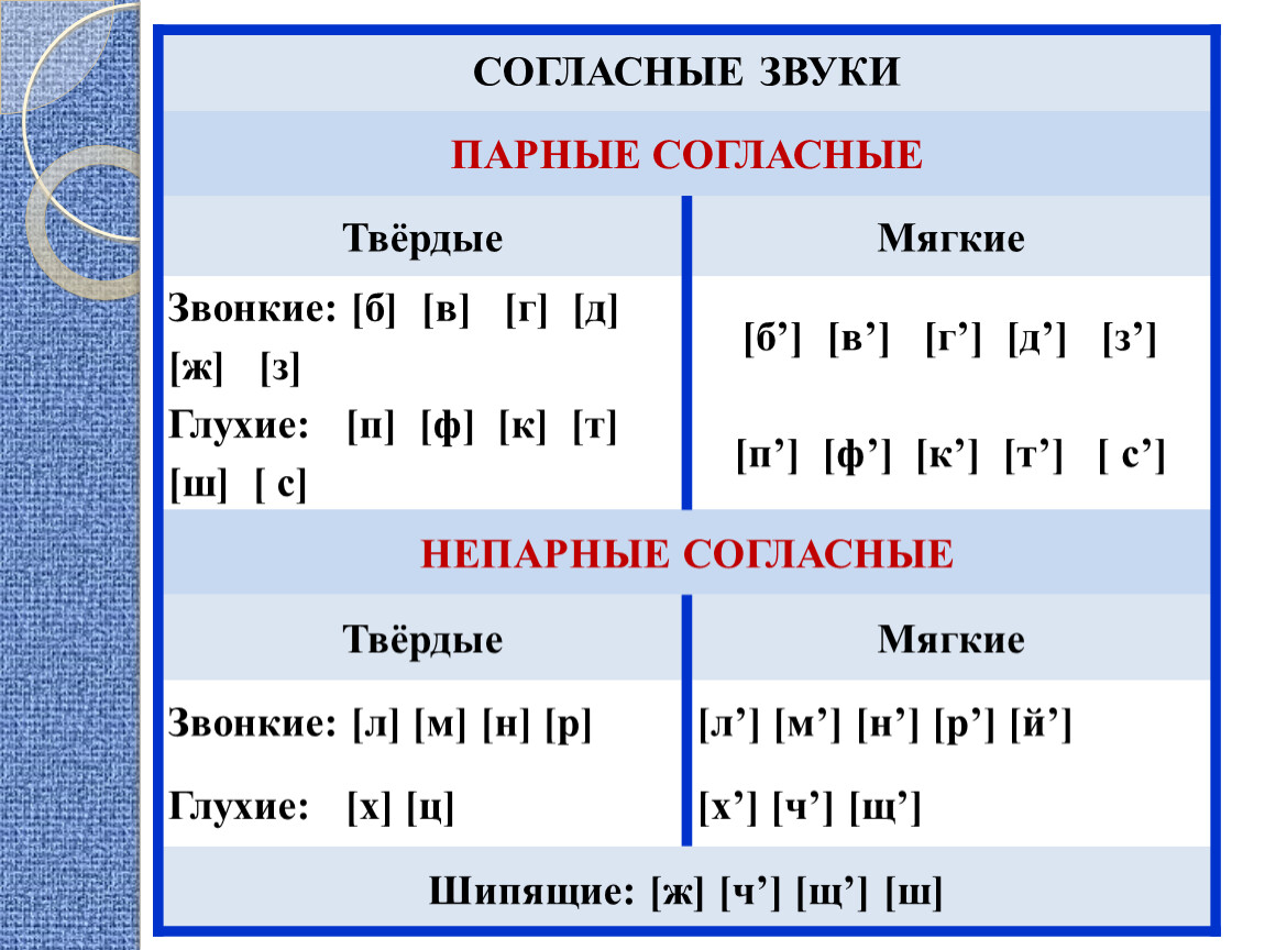 Щ шипящий звук. Парные и непарные согласные звуки в русском языке таблица. Буквы обозначающие согласные звуки парные непарные звонкие глухие. Непарные Твердые согласные звуки 1 класс. Буквы обозначающие непарные Твердые согласные звуки 2 класс.