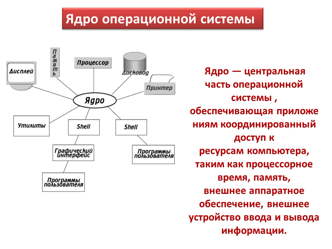 Ос обеспечивает. Компоненты ядра операционной системы. Ядро ОС И его, функции, виды ядер.. Структура ядра ОС. Части операционной системы.