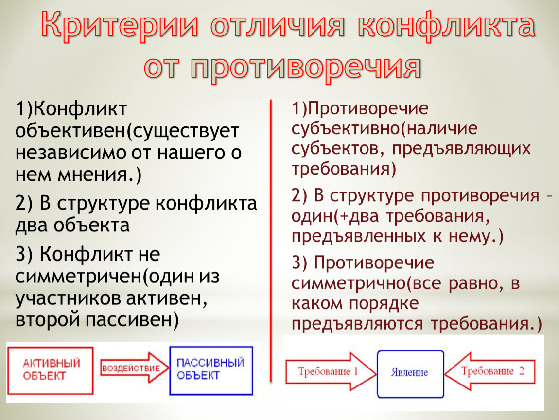 В основе конфликта лежат субъективно объективные противоречия но эти два явления план текста