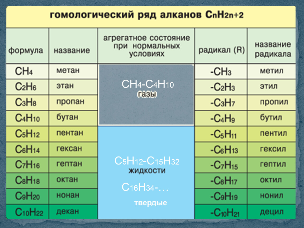 При нормальных условиях метан. Гомологический ряд алканов с1-с10. Гомологический ряд алканов с2 н2. Гомологический ряд алканов cnh2n. 2. Гомологический ряд алканов.