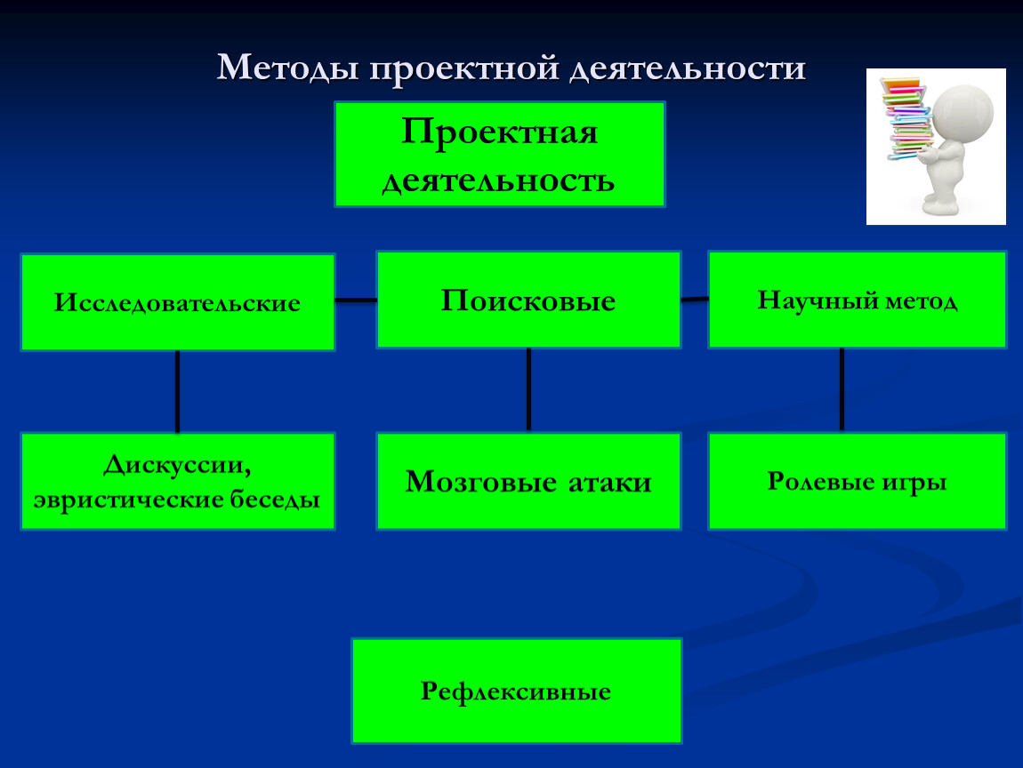 История появления проектной деятельности