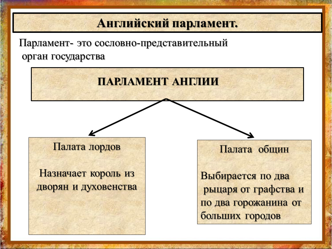 Сословное представительство это. Английский парламент палаты схема. Схема английского парламента. Английский парламент влияет на дела в государстве. Схема парламента в Англии.