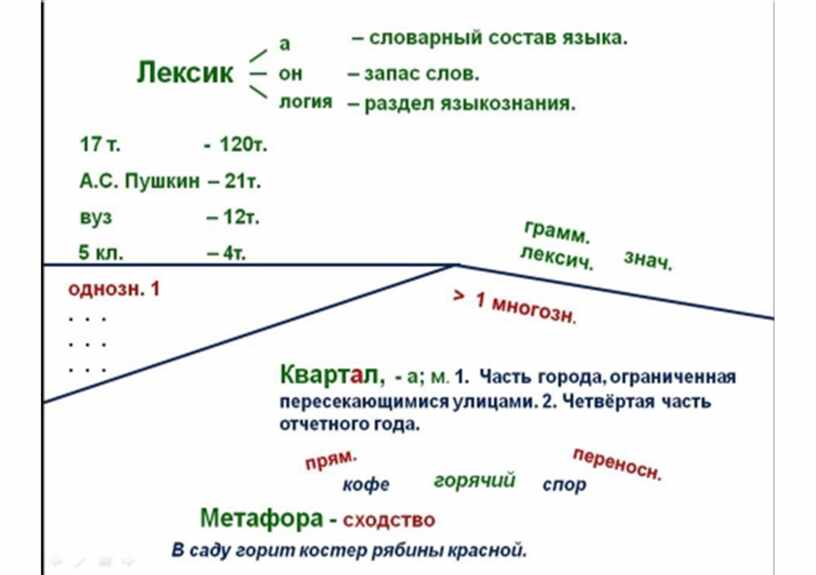 Опорные схемы на уроках русского языка