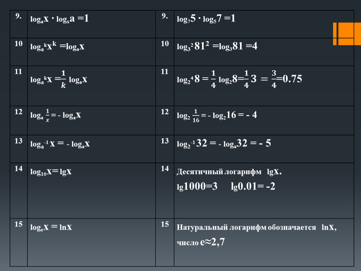 Вычисление логарифмов. Логарифм произведения, частного, степени.