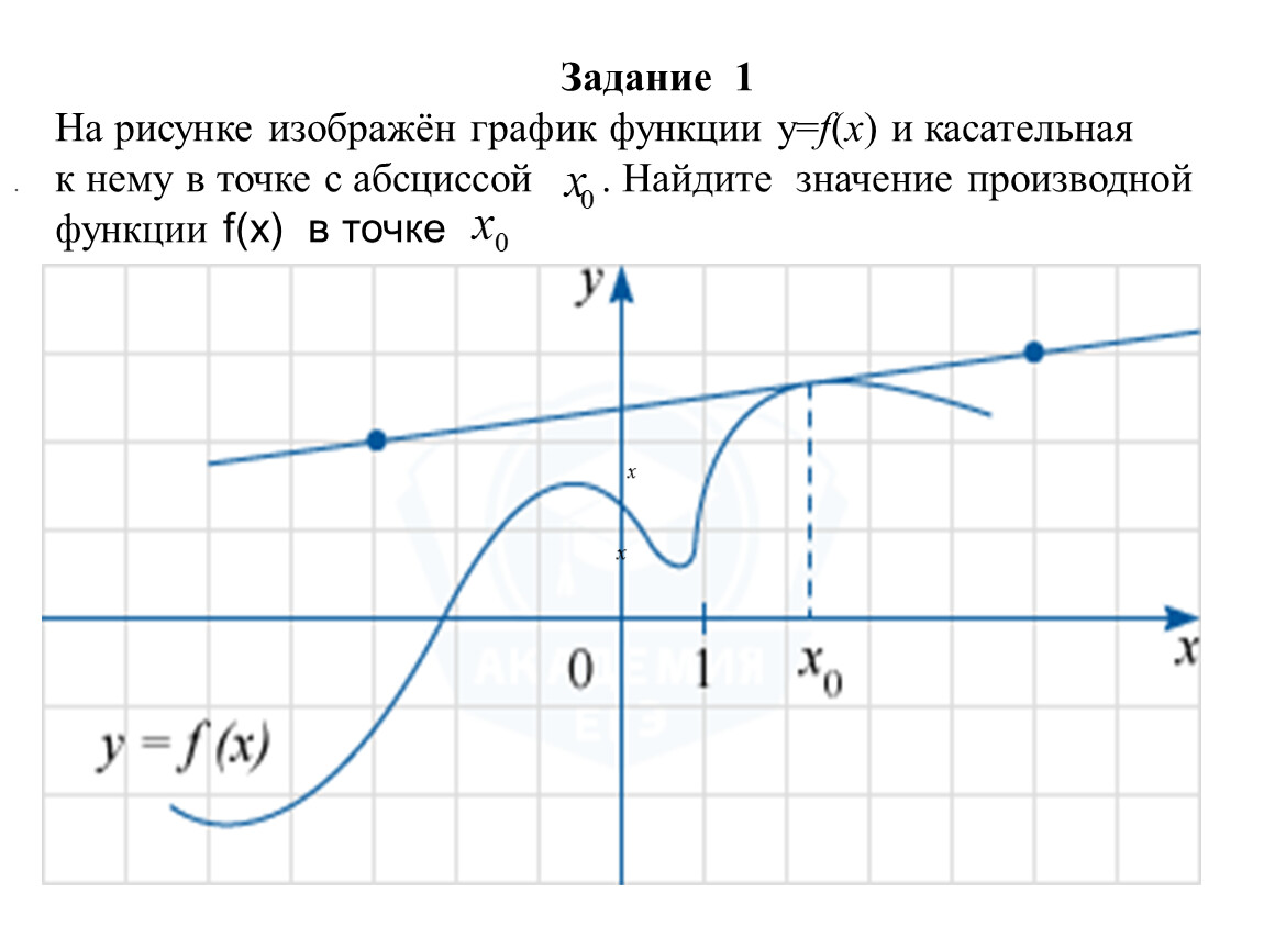 Производная и касательная к графику функции. На рисунке изображен график функции задание 7 ЕГЭ. На рисунке изображен график функции y log a x. Правая и левая касательная графику функции.