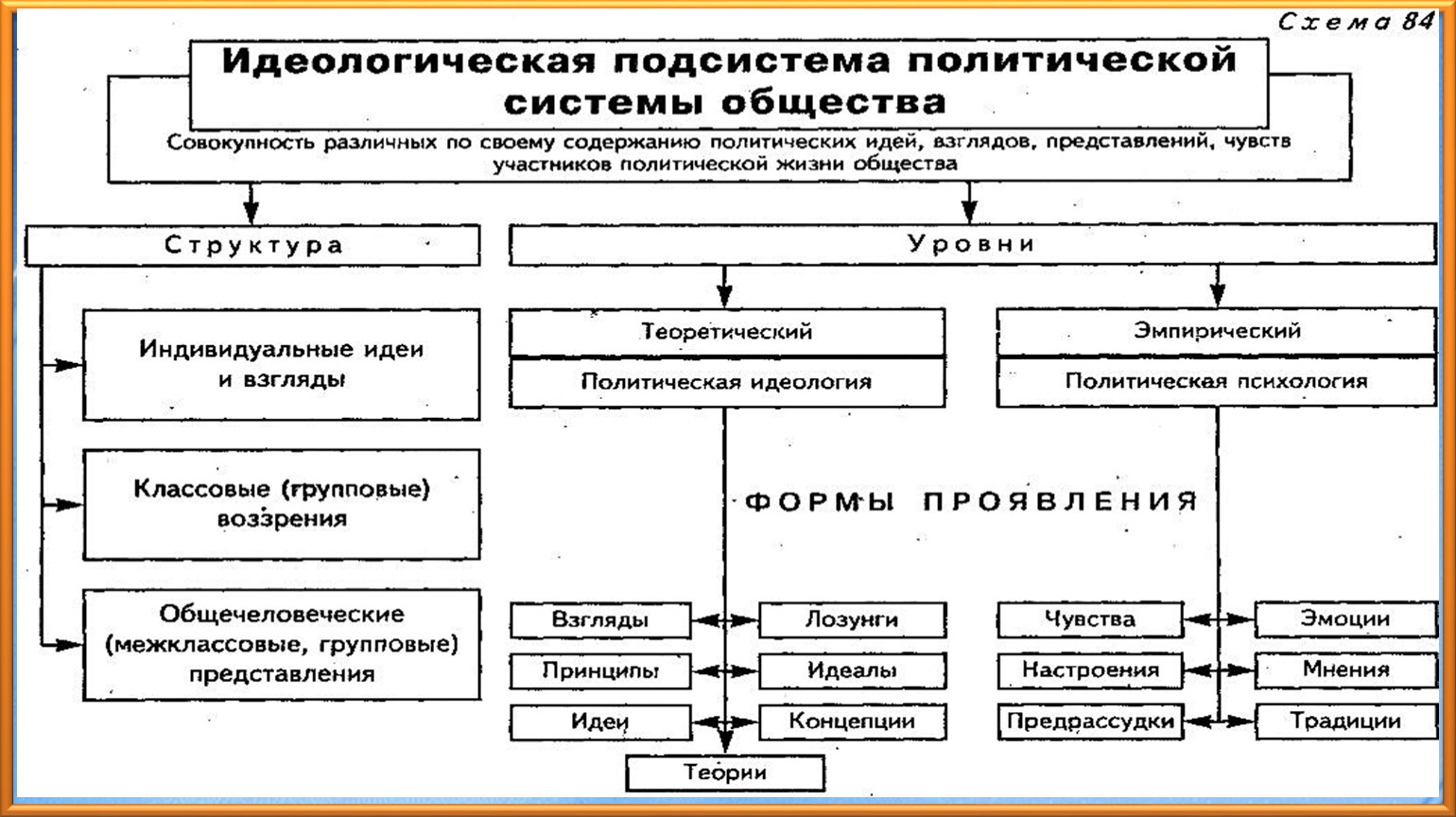 Структура политической власти. Политическая система уровни. Распределительная политическая система. Политическая система России. Политическая система общества план.