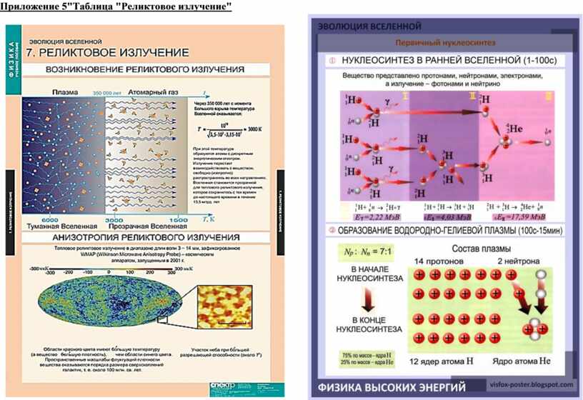 Модель горячей вселенной и реликтовое излучение презентация 11 класс