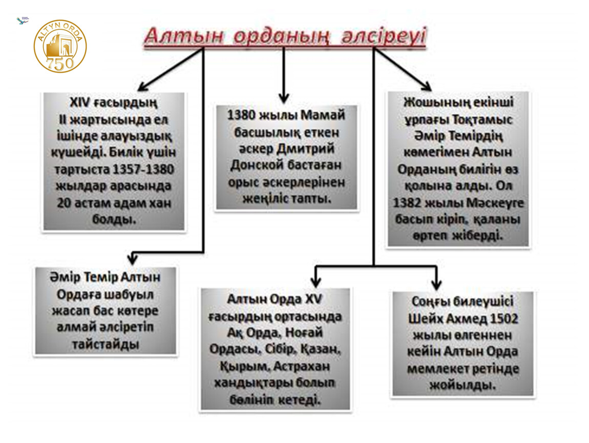 Алтын орда слайд презентация