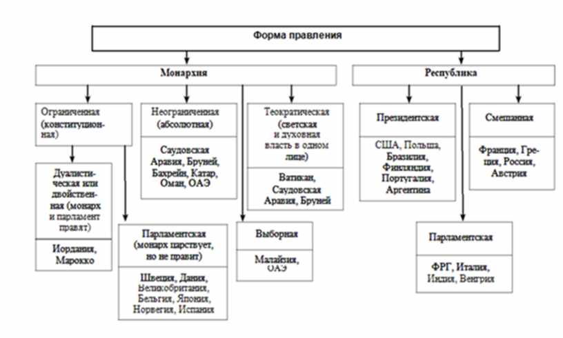 Составить схему форма правления