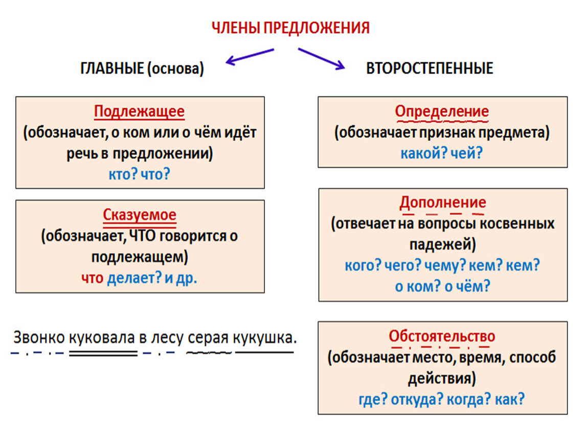 Наличие второстепенных предложений