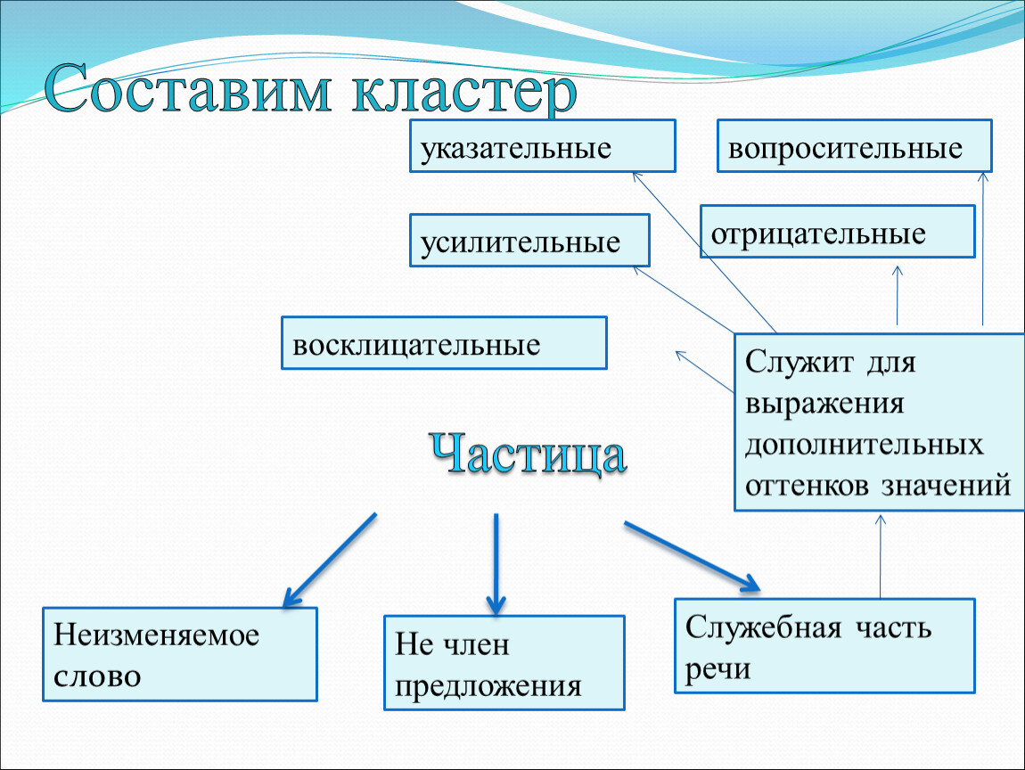 Частицы составляющие. Кластер частица. Кластер на тему частица. Кластер на тему части речи. Кластер по теме частица как часть речи.