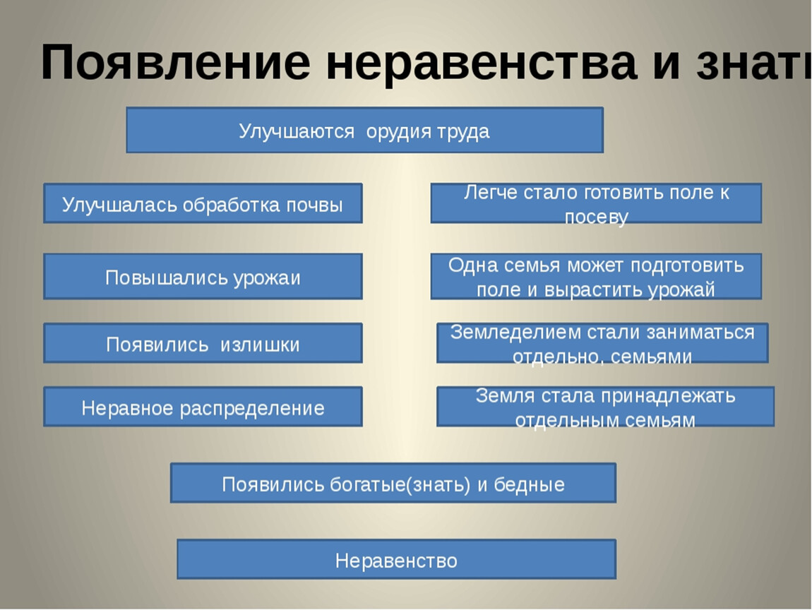 Появление неравенства и знати история 5 класс презентация