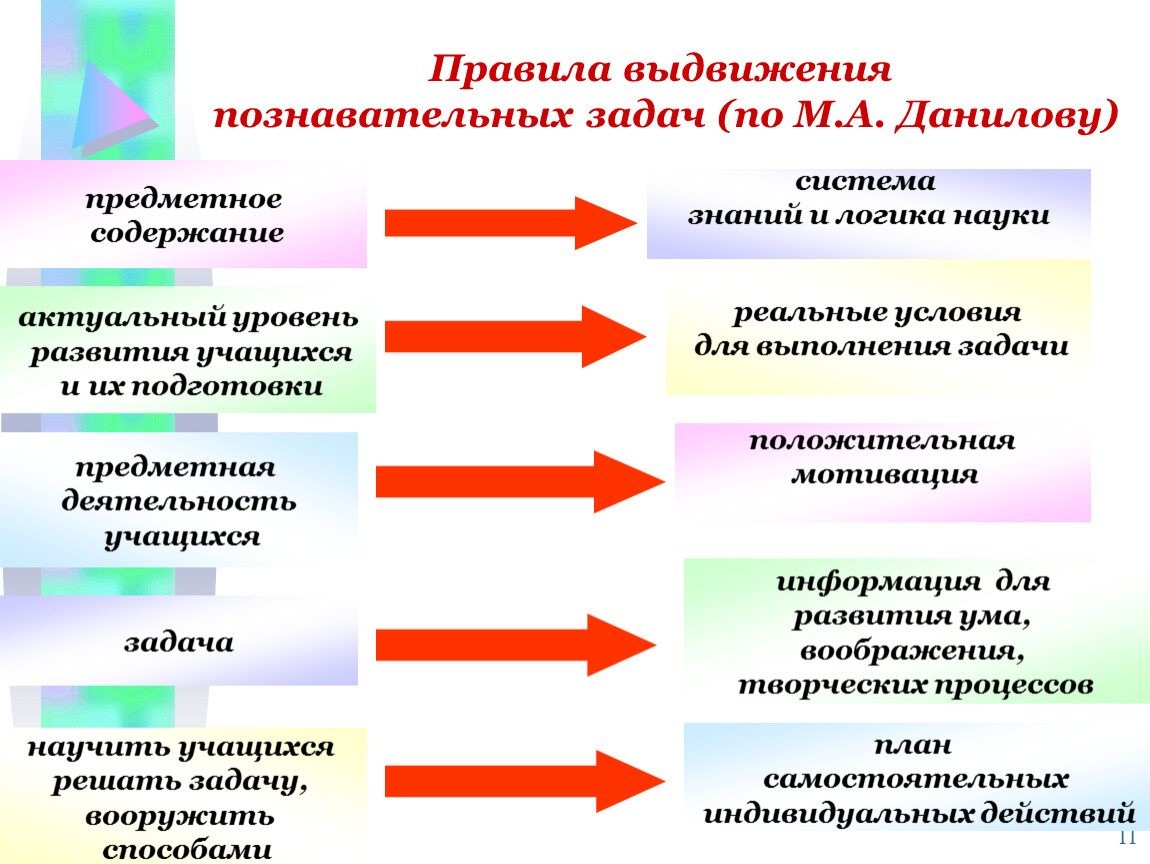 Актуальный уровень. Выдвижение задач. Выдвижение и осознание познавательной задачи. 3 Уровня учебно познавательных задач. Данилов м а задачи.