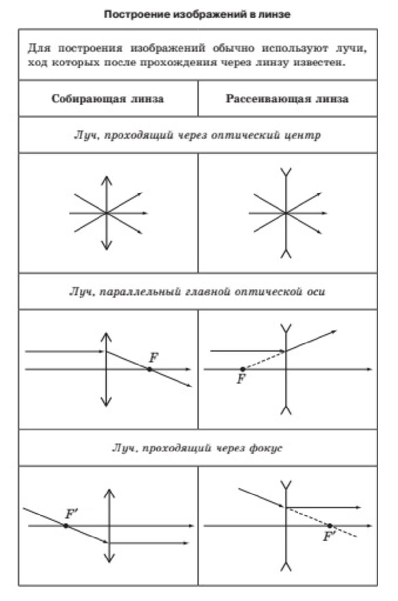 Как осуществляется построение изображения предметов в линзах кратко