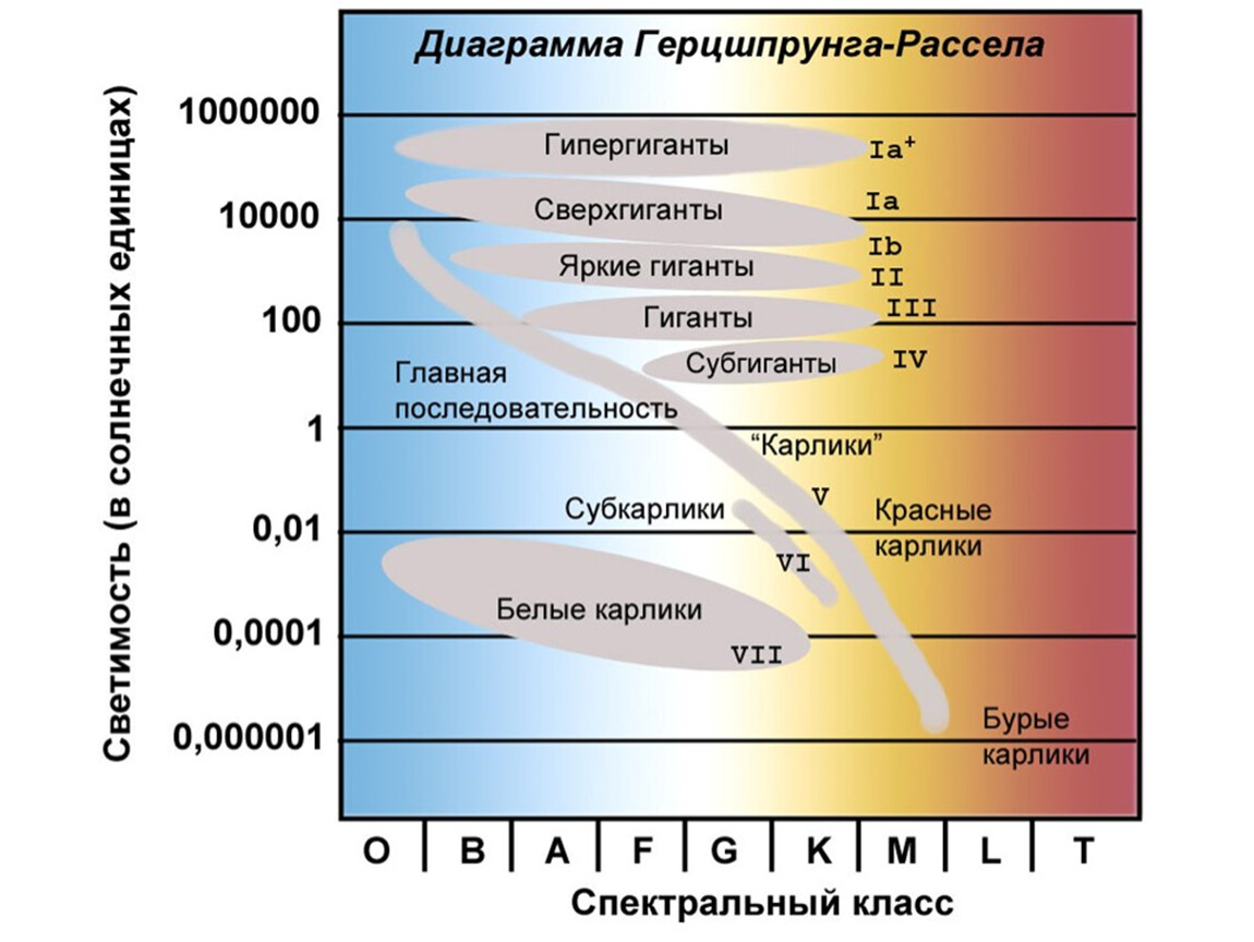 Диаграмма рессела. Спектральная классификация Герцшпрунга Рассела. Спектральные классы звезд диаграмма Герцшпрунга. Диаграмма Герцшпрунга-Рассела Главная последовательность. Группы звезд на диаграмме Герцшпрунга-Рессела.