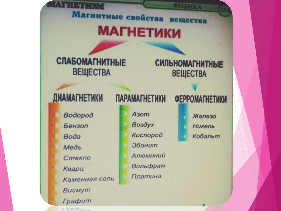 Магнитные свойства вещества презентация