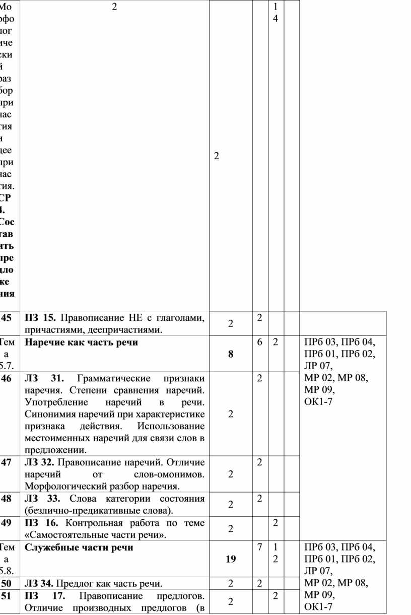Морфологический разбор причастия и деепричастия