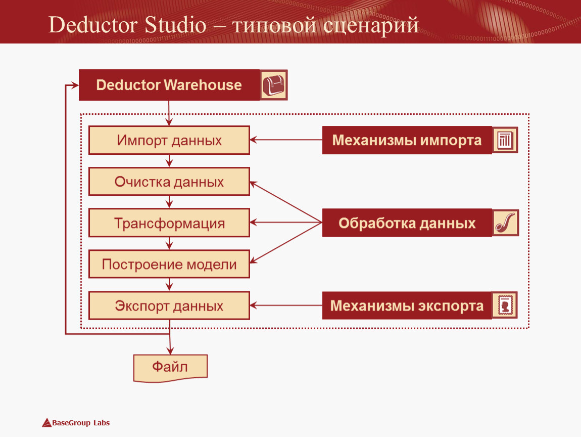 Механизм данных. Deductor Warehouse. Deductor очистка данных. Дедактор аналитическая платформа. Трансформация данных в Deductor..