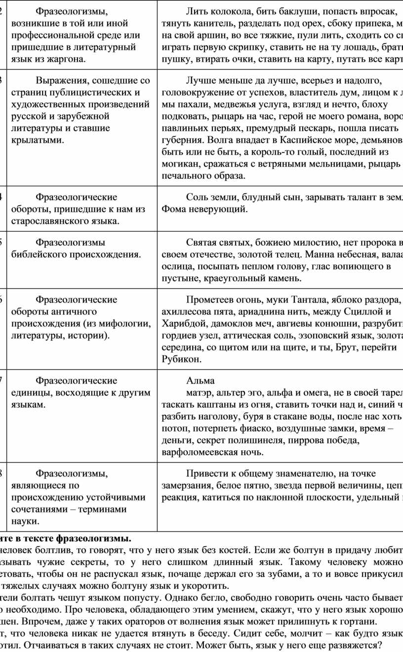 План-конспект открытого урока по русскому языку для 1 курса . Тема урока:  «Фразеология. Употребления фразеологизмов.»