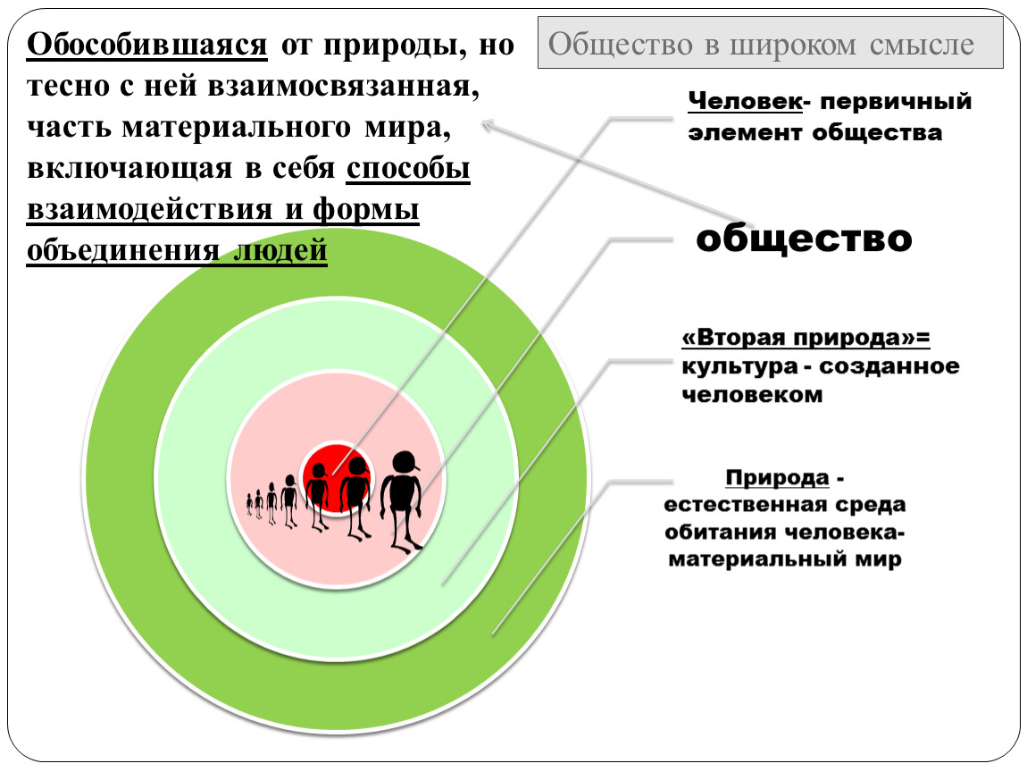 Человек обособившаяся от природы. Обособившаяся от природы но тесно.