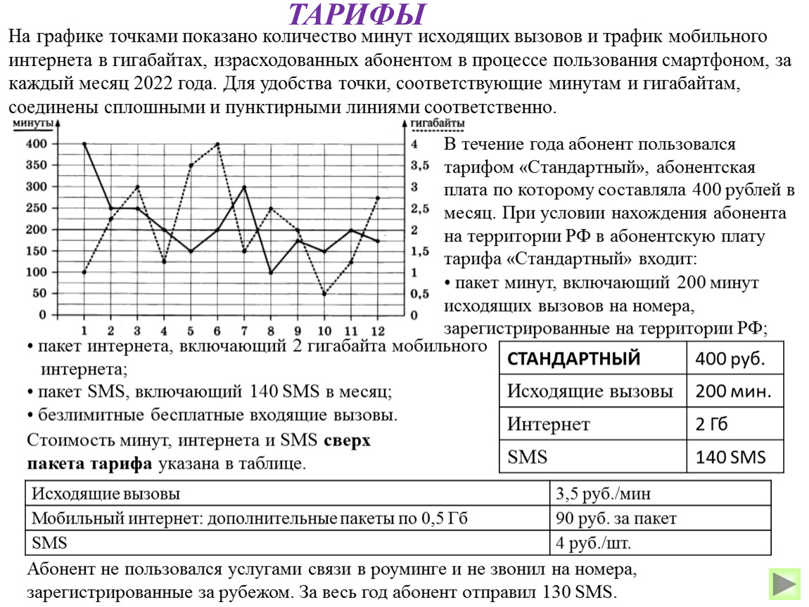 Тарифы огэ 350 рублей в месяц. На графике точками изображено количество. Точка в графике. ОГЭ гигабайты и минуты. Задания с тарифом ОГЭ.
