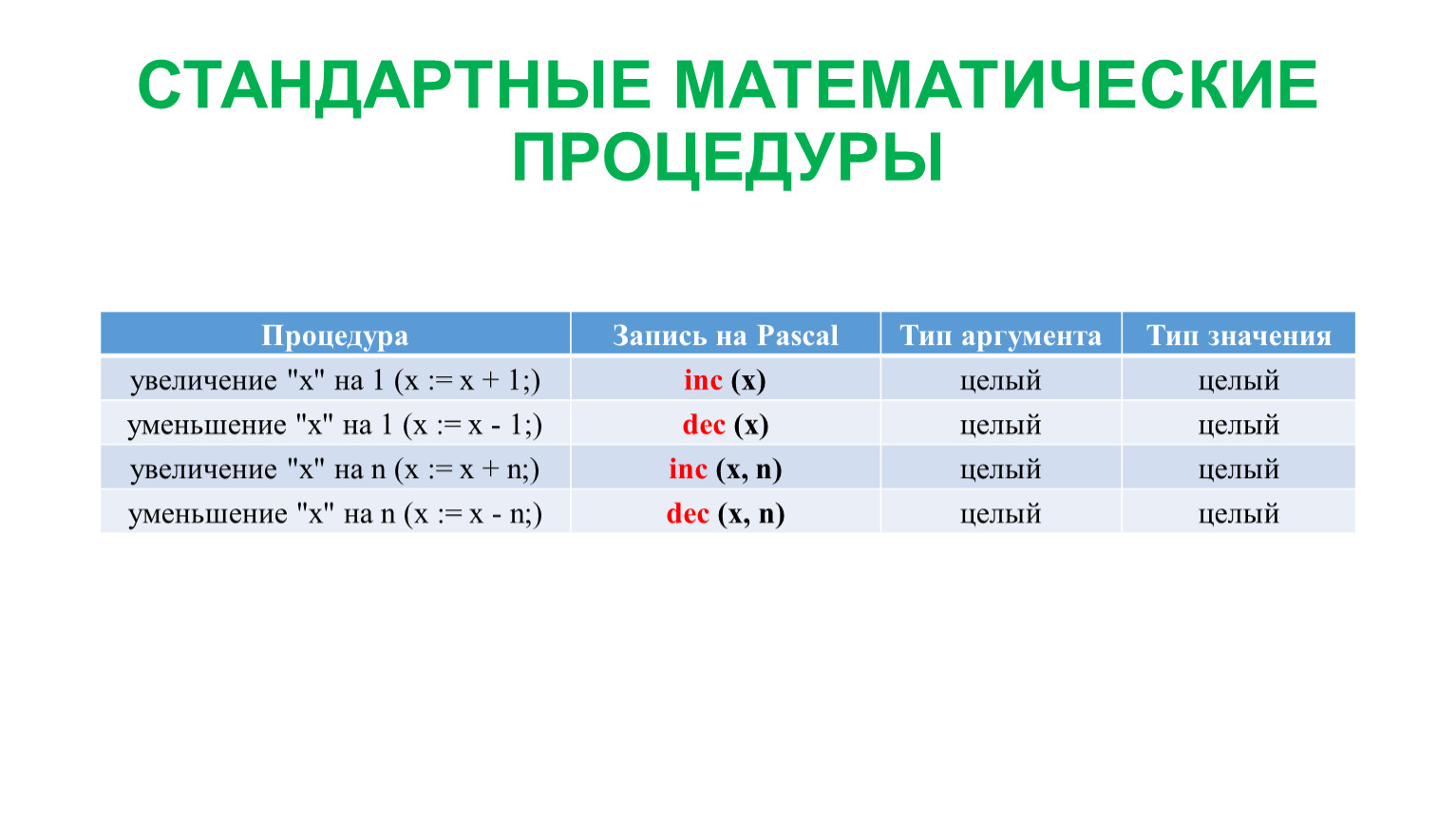 Язык Pascal. Основные команды и функции