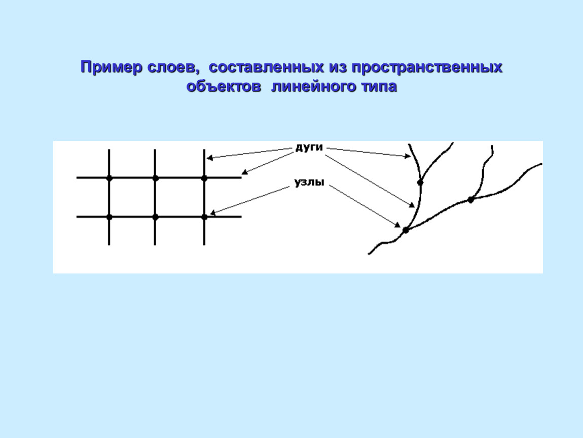 Линейный вид. Пространственные объекты линейного типа. Базовые типы пространственных объектов. Виды линейных объектов. Отклик объекта линейного вида.