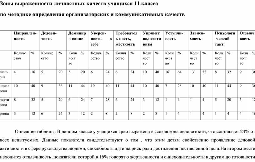 Положение о единой методике 432 п. Показатели оценки личности. Дансилхлоридный метод определения.