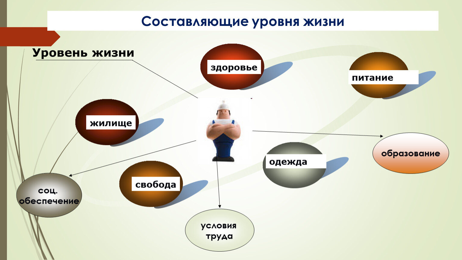 Уровень жизни здоровье. Составляющие уровня жизни.