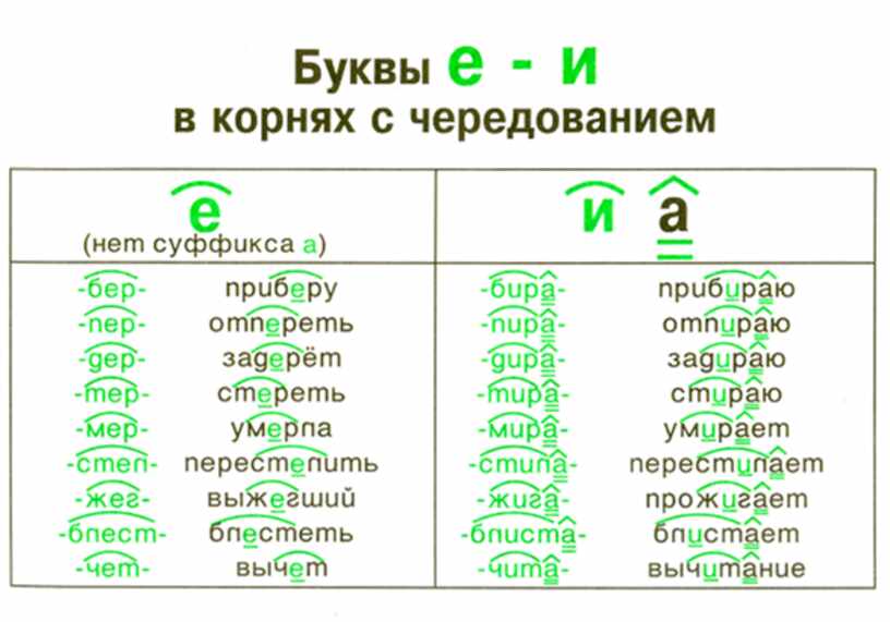 Образуйте слова по следующим схемам корень е корень