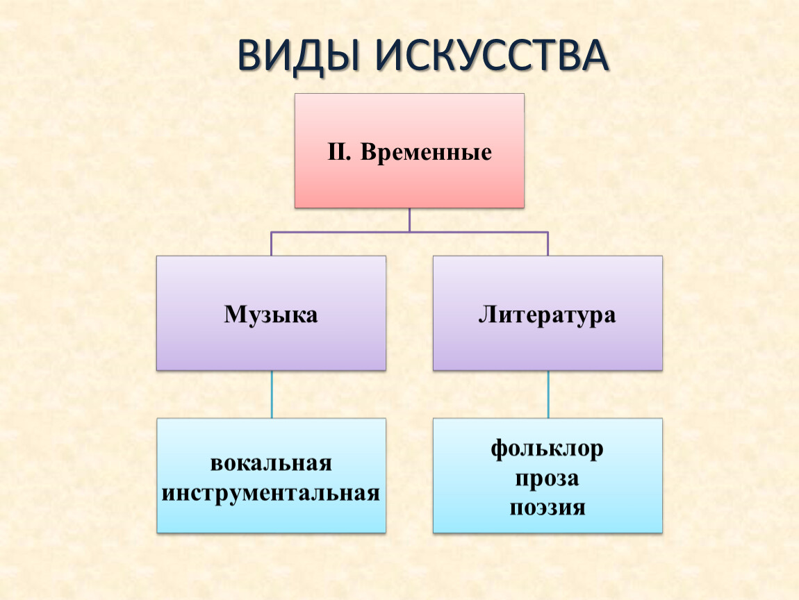 6 видов искусства. Виды искусства. Виды искусства схема. Виды временного искусства. Виды художественной культуры.