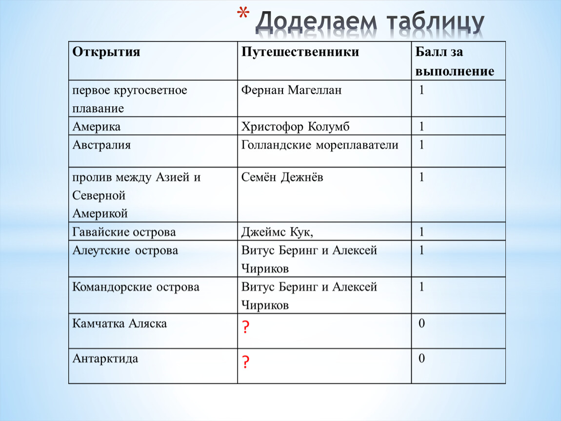 Российские путешественники 5 класс география тест