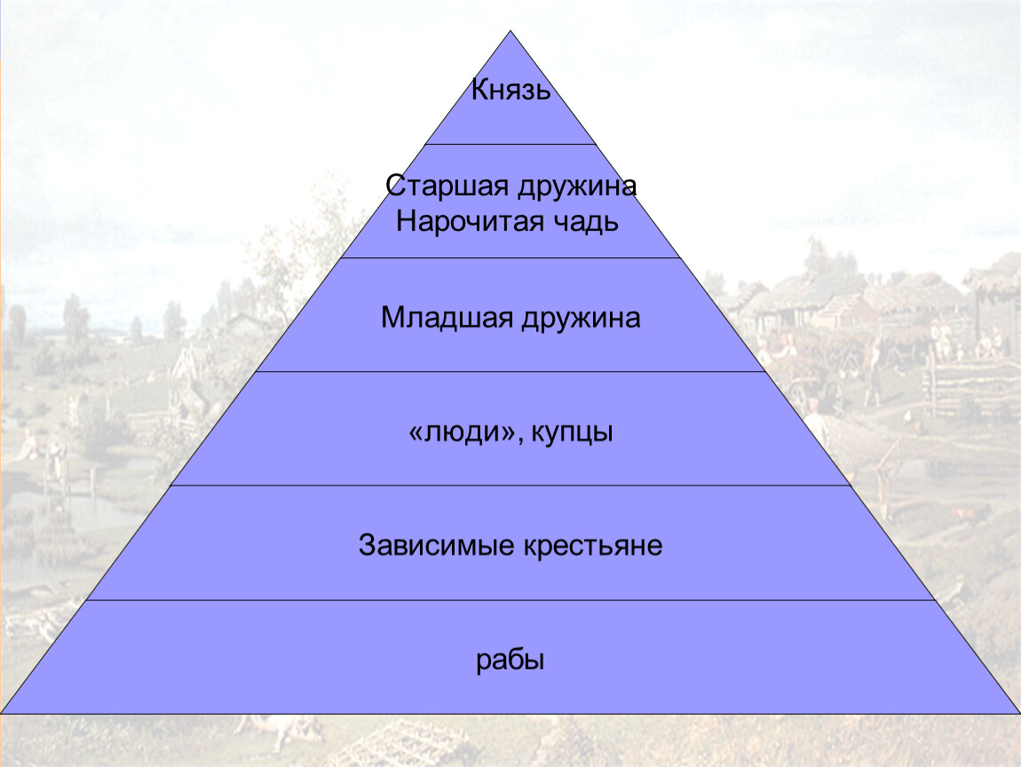 Общественный строй урок 6 класс. Нарочитая чадь это в древней Руси. Социальная пирамида древней Руси. Князь старшая дружина и младшая пирамида. Социальная пирамида князь.