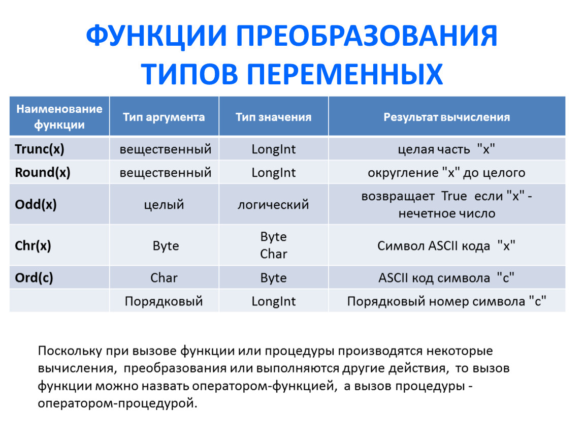 Возможности преобразований. Процедура преобразования типа переменной. Процедуры переменные. Функции преобразования типов. Типы переменных и преобразования типов..