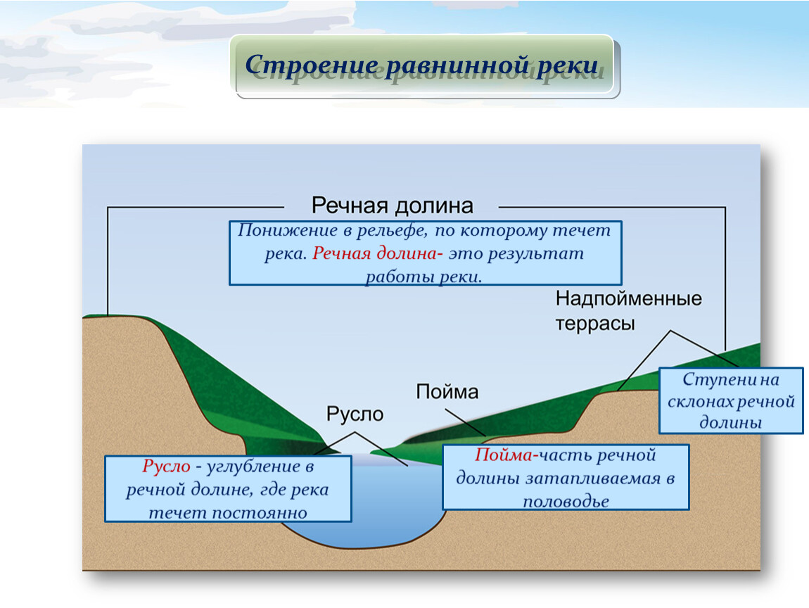 Рельеф речная долина