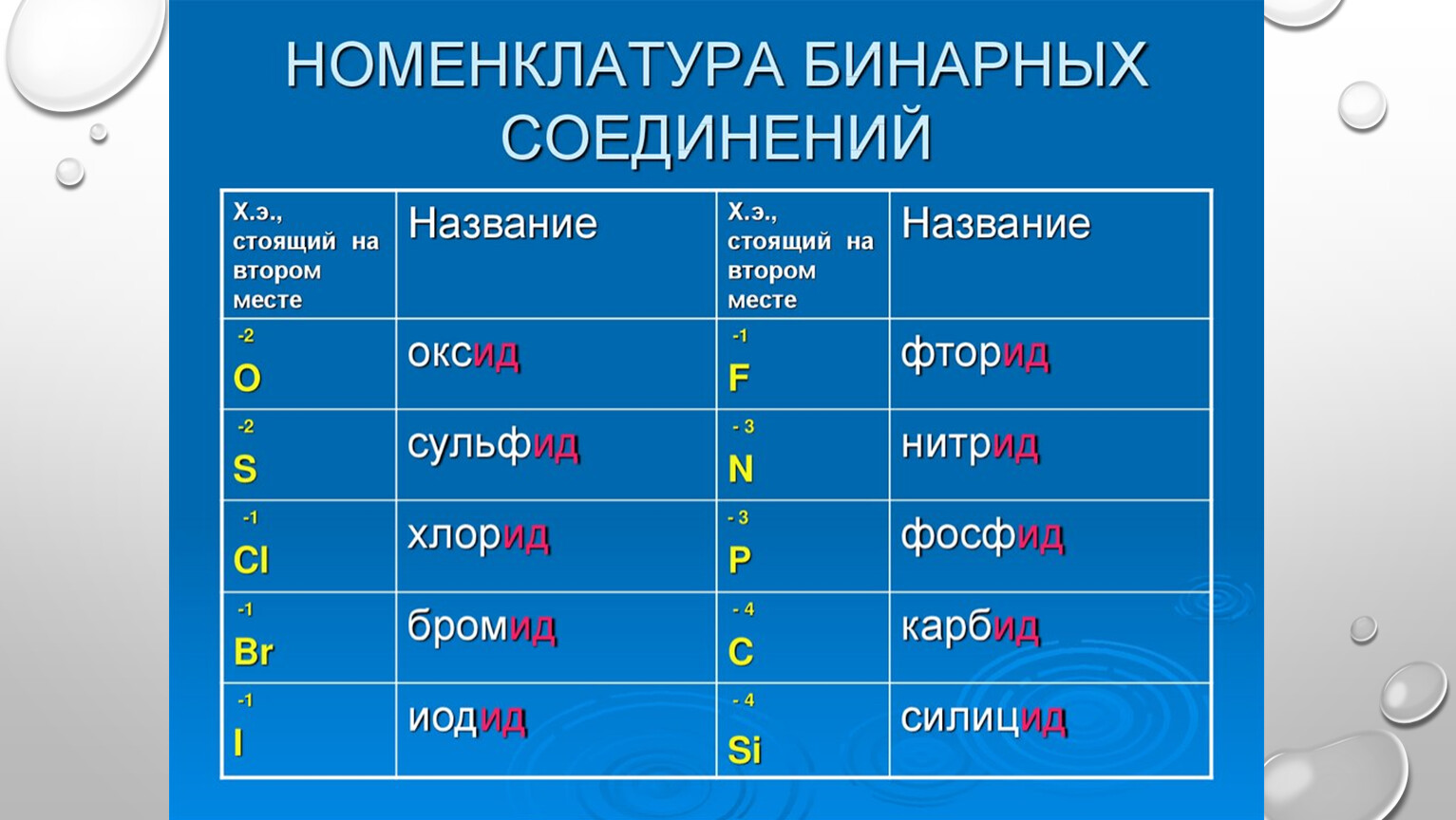 Бинарные соединения 8. Названия бинарных соединений. Бинарные соединения в химии валентность. Валентность бинарных соединений. Степень бинарных соединений.