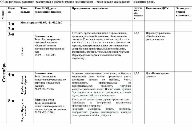 Технологическая карта по речевому развитию в старшей группе