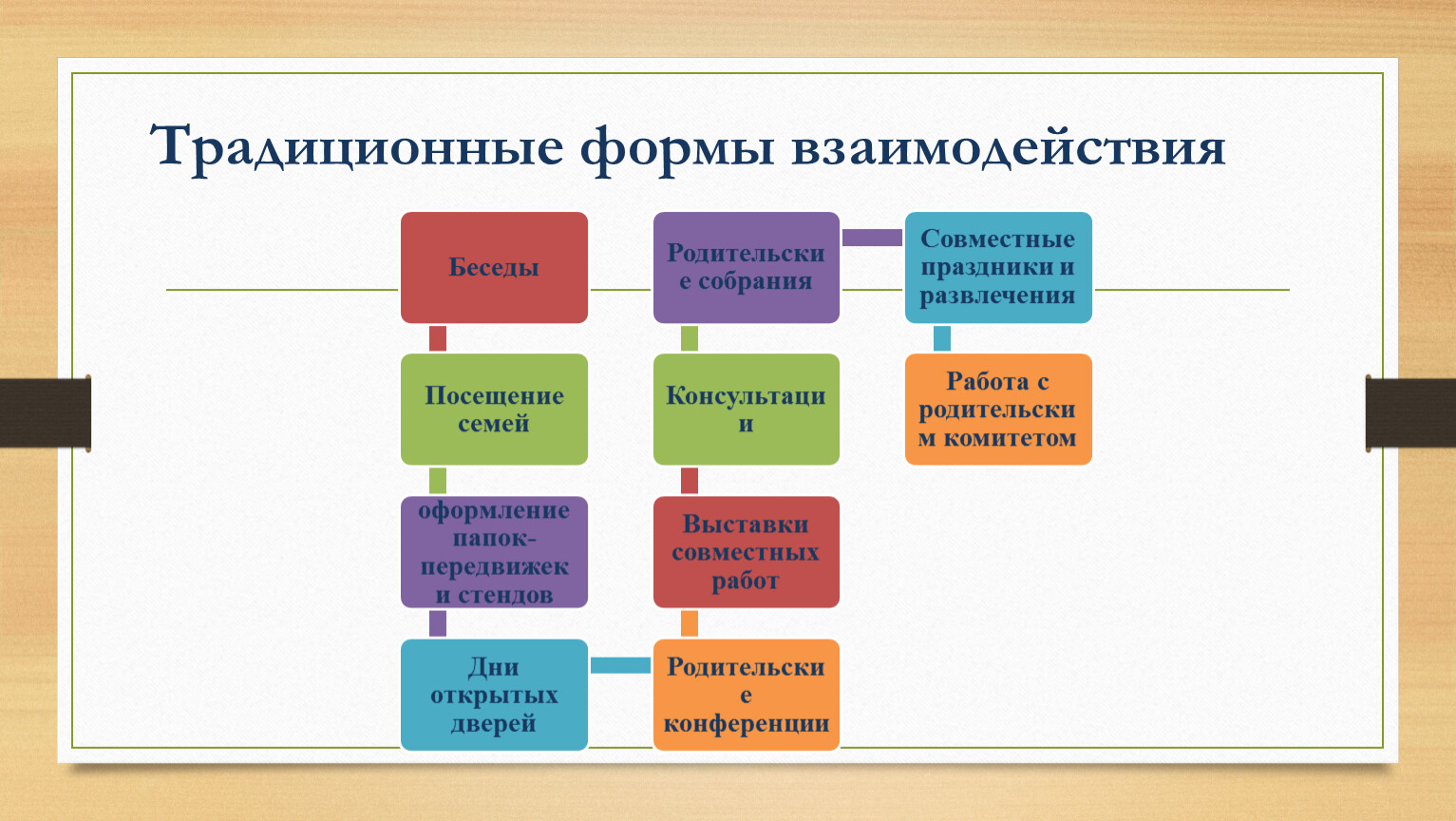 Какой вид взаимодействия. Виды взаимодействия. Формы взаимодействия МО. Формы сотрудничества.