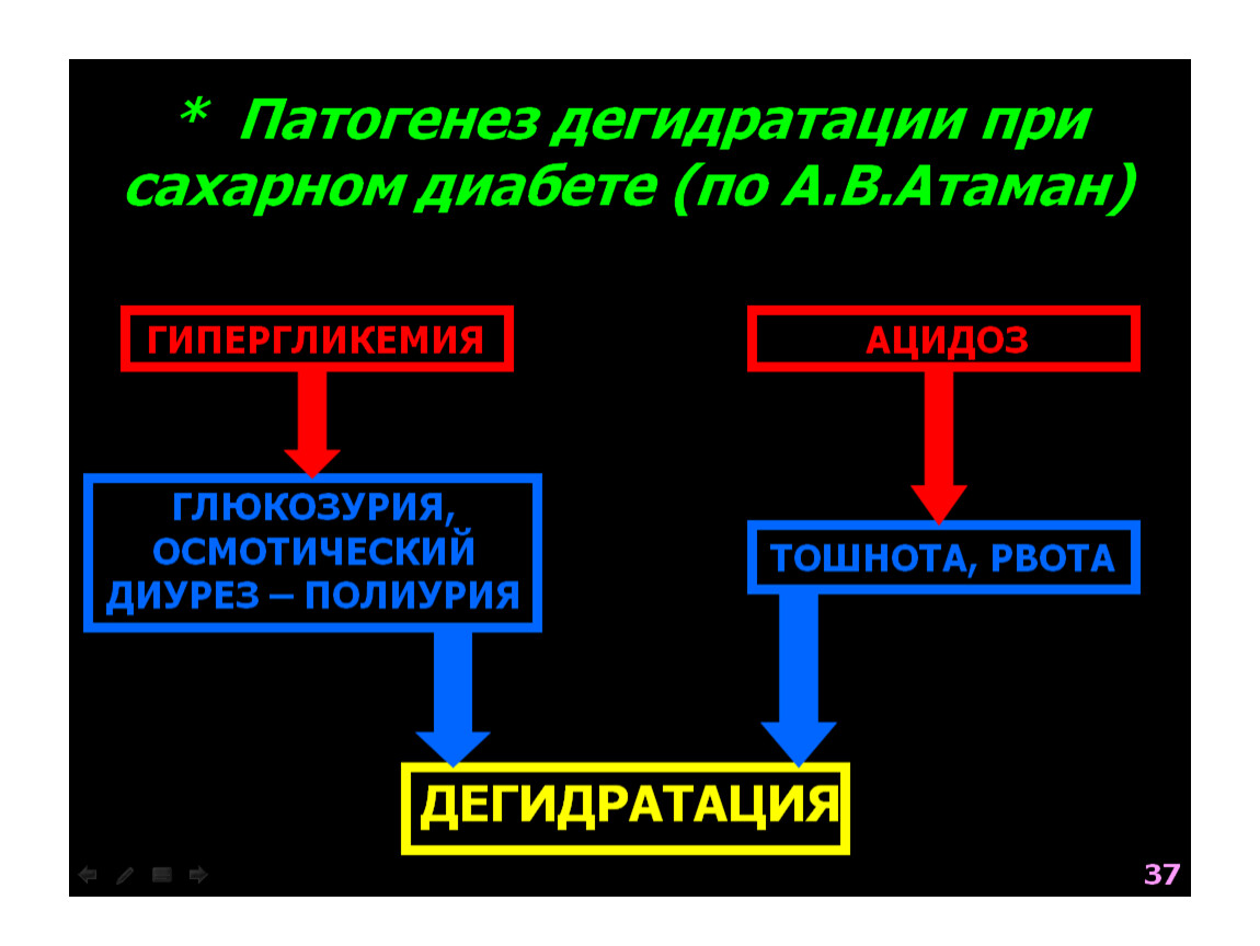 Патогенез полиурии при сахарном диабете. Механизм развития полиурии при сахарном диабете. Патогенез дегидратации при сахарном диабете. Этиология обезвоживания.