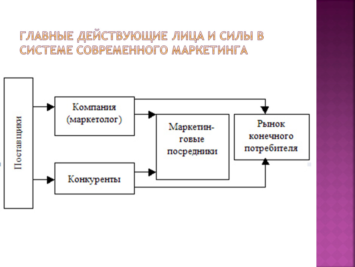 Главные действующие лица и силы в системе современного маркетинга