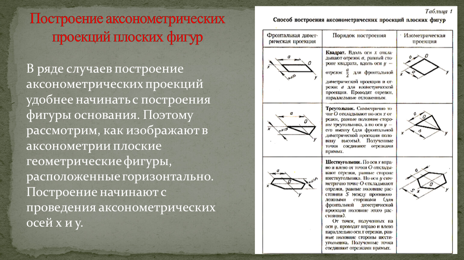 Аксонометрические изображения плоских фигур